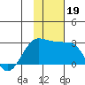 Akun Island tide chart for Tuesday, November 19, 2024