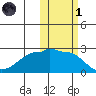 Akun Island tide chart for Friday, November 1, 2024