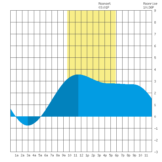 Akun Island tide chart for Wednesday, November 20, 2024