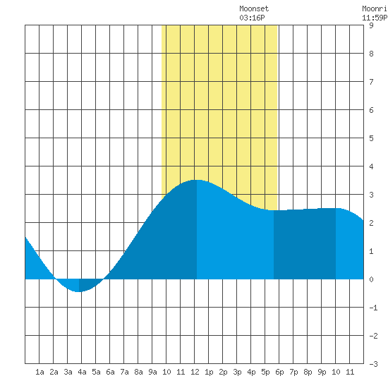 Akun Island tide chart for Thursday, November 21, 2024