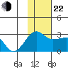 Akun Island tide chart for Friday, November 22, 2024