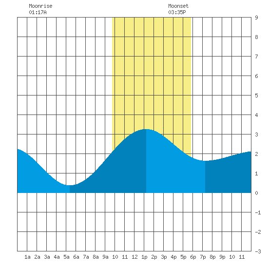 Akun Island tide chart for Saturday, November 23, 2024