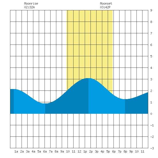 Akun Island tide chart for Sunday, November 24, 2024