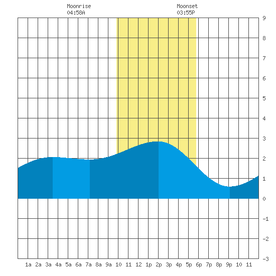 Akun Island tide chart for Tuesday, November 26, 2024
