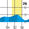 Akun Island tide chart for Tuesday, November 26, 2024