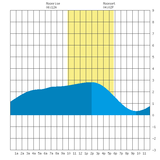Akun Island tide chart for Wednesday, November 27, 2024