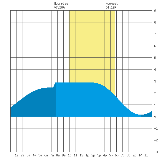 Akun Island tide chart for Thursday, November 28, 2024