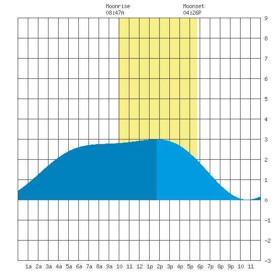 Akun Island tide chart for Friday, November 29, 2024