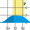 Akun Island tide chart for Saturday, November 2, 2024