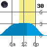 Akun Island tide chart for Saturday, November 30, 2024