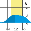 Akun Island tide chart for Sunday, November 3, 2024