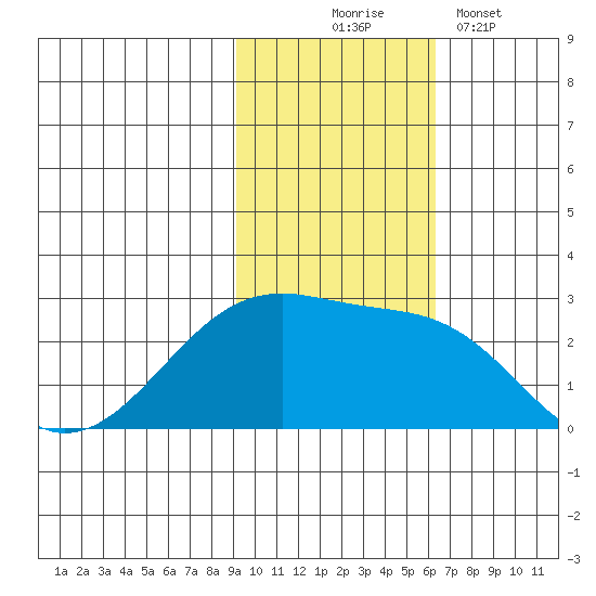 Akun Island tide chart for Monday, November 4, 2024
