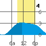 Akun Island tide chart for Monday, November 4, 2024
