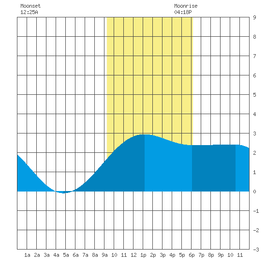 Akun Island tide chart for Saturday, November 9, 2024