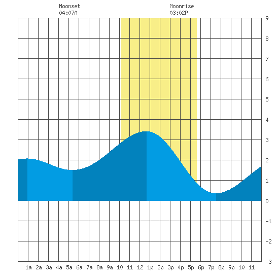Akun Island tide chart for Tuesday, December 10, 2024
