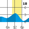 Akun Island tide chart for Tuesday, December 10, 2024