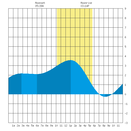 Akun Island tide chart for Wednesday, December 11, 2024