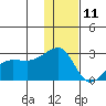 Akun Island tide chart for Wednesday, December 11, 2024