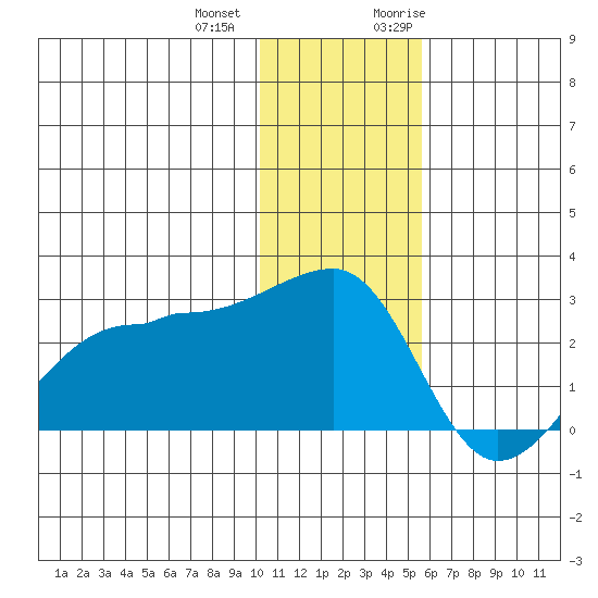 Akun Island tide chart for Thursday, December 12, 2024
