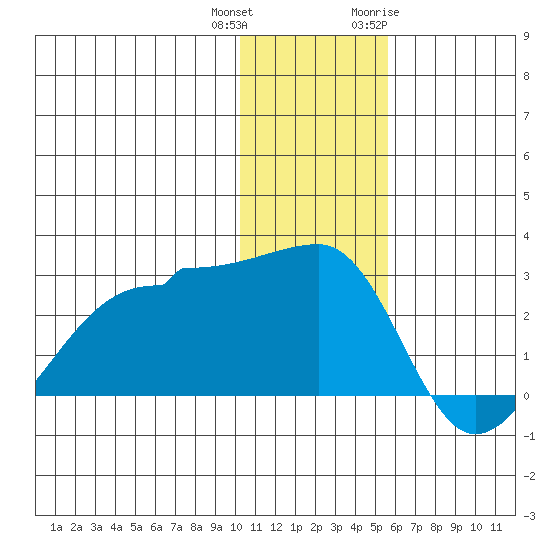 Akun Island tide chart for Friday, December 13, 2024