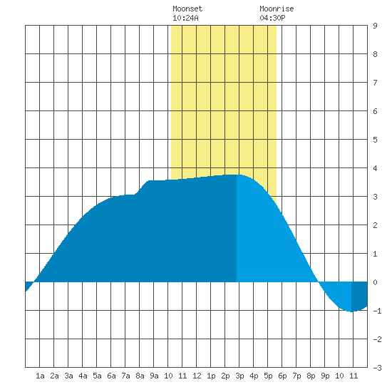 Akun Island tide chart for Saturday, December 14, 2024