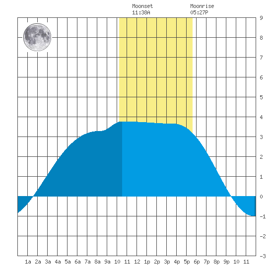 Akun Island tide chart for Sunday, December 15, 2024