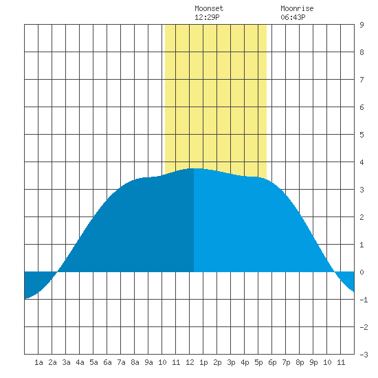 Akun Island tide chart for Monday, December 16, 2024