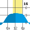 Akun Island tide chart for Monday, December 16, 2024