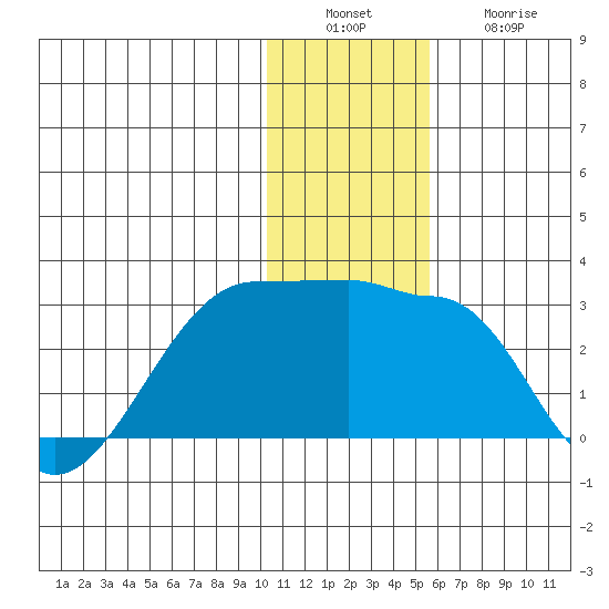 Akun Island tide chart for Tuesday, December 17, 2024