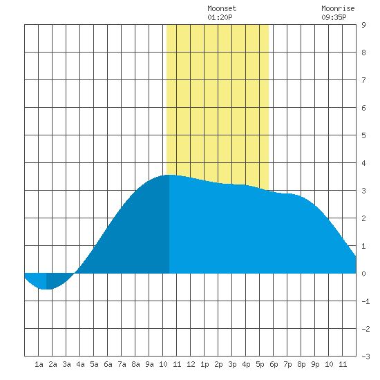 Akun Island tide chart for Wednesday, December 18, 2024