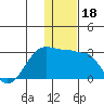 Akun Island tide chart for Wednesday, December 18, 2024