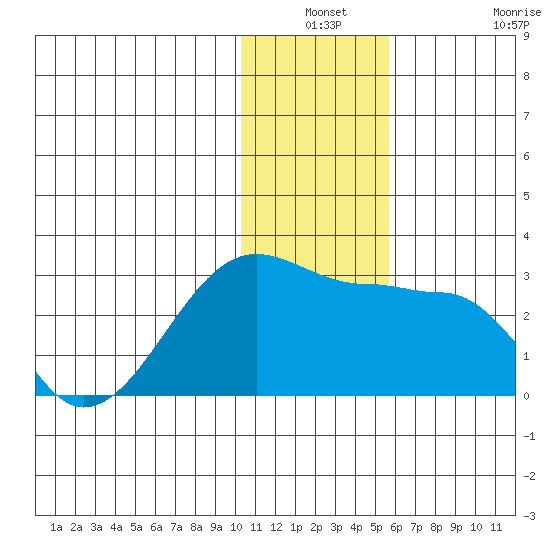 Akun Island tide chart for Thursday, December 19, 2024