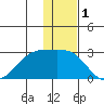 Akun Island tide chart for Sunday, December 1, 2024