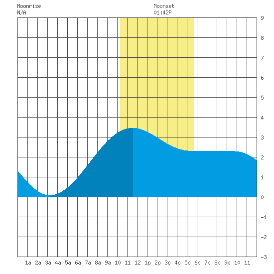 Akun Island tide chart for Friday, December 20, 2024