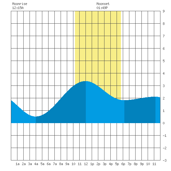 Akun Island tide chart for Saturday, December 21, 2024