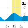 Akun Island tide chart for Saturday, December 21, 2024