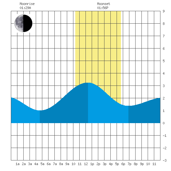 Akun Island tide chart for Sunday, December 22, 2024