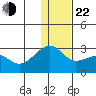 Akun Island tide chart for Sunday, December 22, 2024