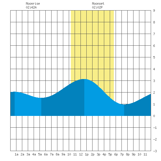 Akun Island tide chart for Monday, December 23, 2024