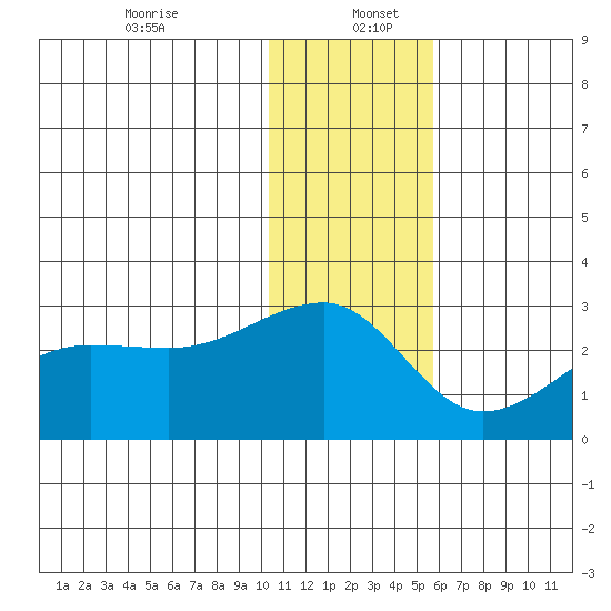 Akun Island tide chart for Tuesday, December 24, 2024
