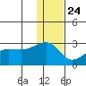 Akun Island tide chart for Tuesday, December 24, 2024