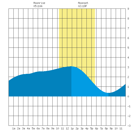Akun Island tide chart for Wednesday, December 25, 2024