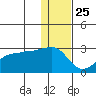 Akun Island tide chart for Wednesday, December 25, 2024