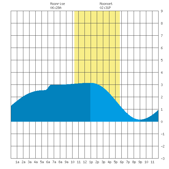 Akun Island tide chart for Thursday, December 26, 2024
