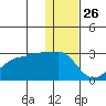 Akun Island tide chart for Thursday, December 26, 2024