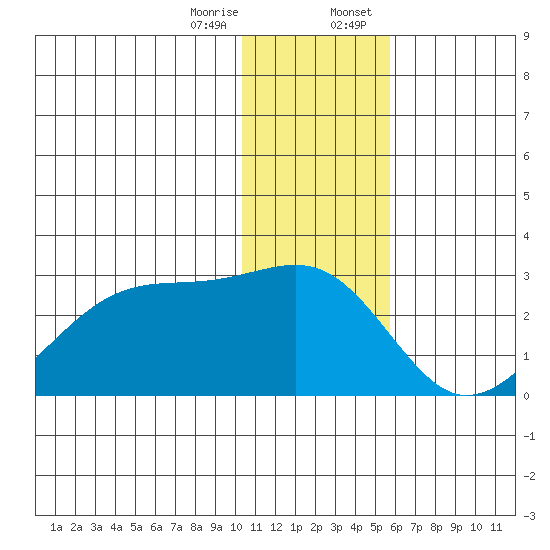 Akun Island tide chart for Friday, December 27, 2024