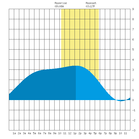 Akun Island tide chart for Saturday, December 28, 2024
