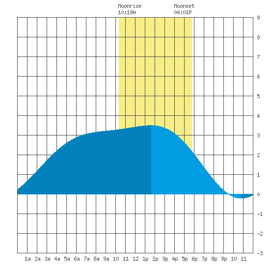 Akun Island tide chart for Sunday, December 29, 2024