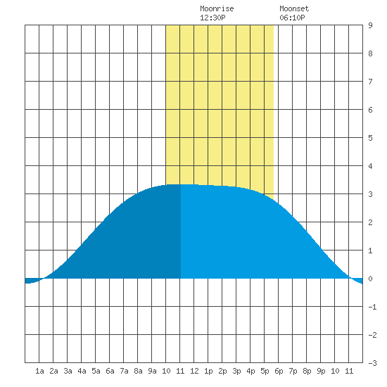 Akun Island tide chart for Monday, December 2, 2024