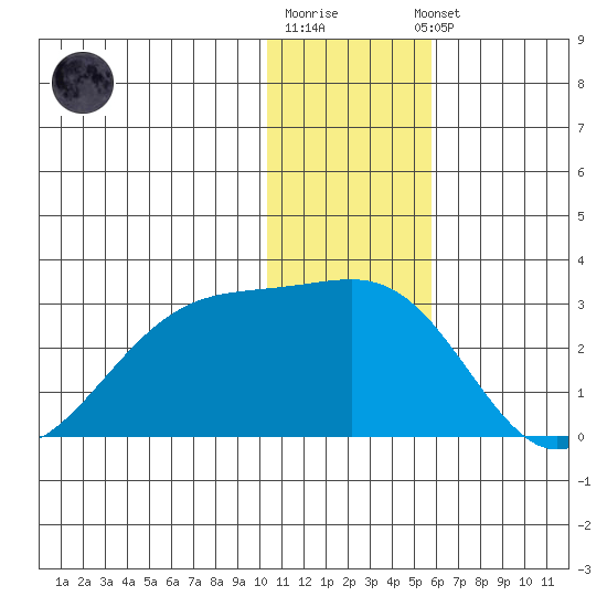 Akun Island tide chart for Monday, December 30, 2024